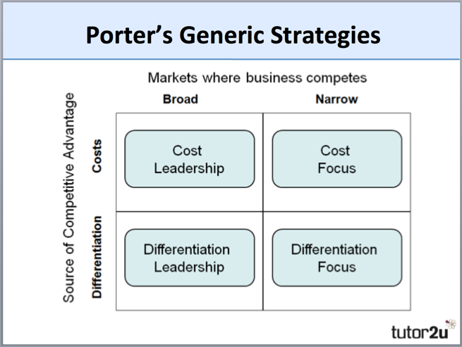 Image result for porter's generic strategies tutor2u (http://s3-eu-west-1.amazonaws.com/tutor2u-media/subjects/business/diagrams/porter-generic-strategies-diagram.jpg)