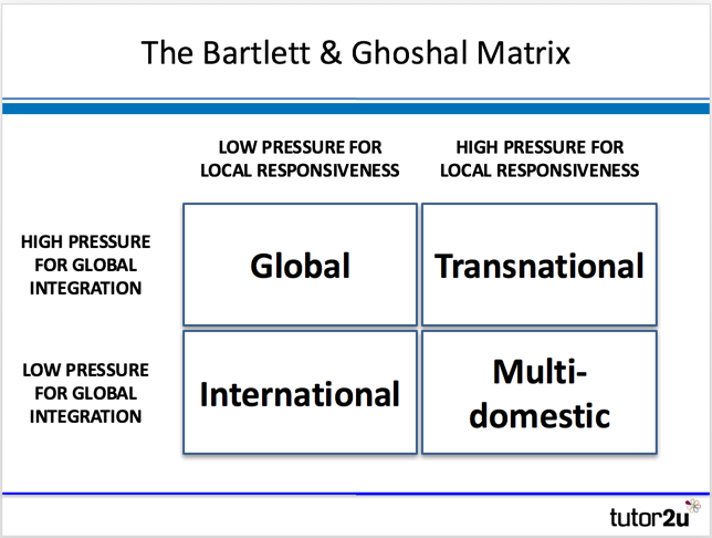 Image result for bartlett and ghoshal international strategy (http://s3-eu-west-1.amazonaws.com/tutor2u-media/subjects/business/blogimages/strategy-bartlett-ghoshal-model.png)