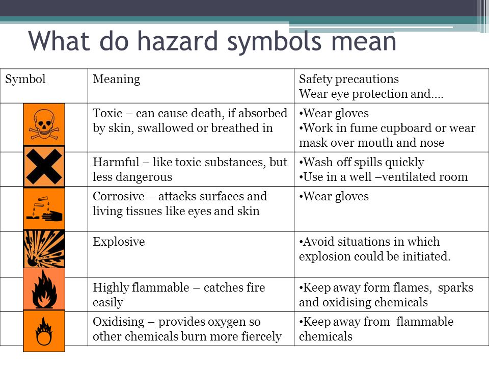 Image result for hazard symbols chemistry c4 (http://images.slideplayer.com/12/3430756/slides/slide_4.jpg)