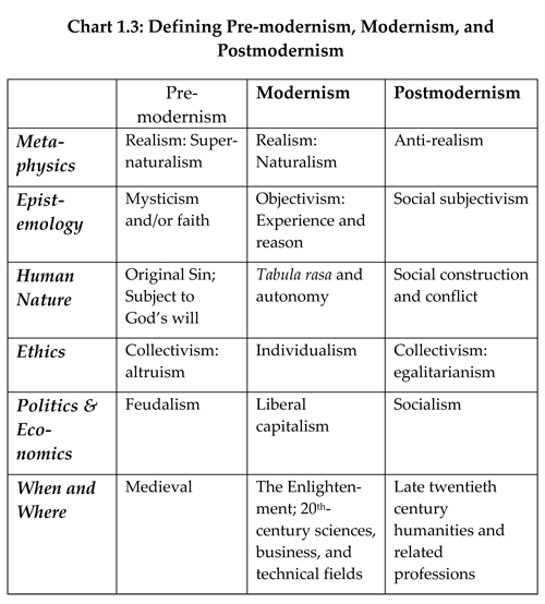 Image result for pre modernity sociology (http://www.stephenhicks.org/wp-content/uploads/2009/12/ep-chart-1-3.jpg)