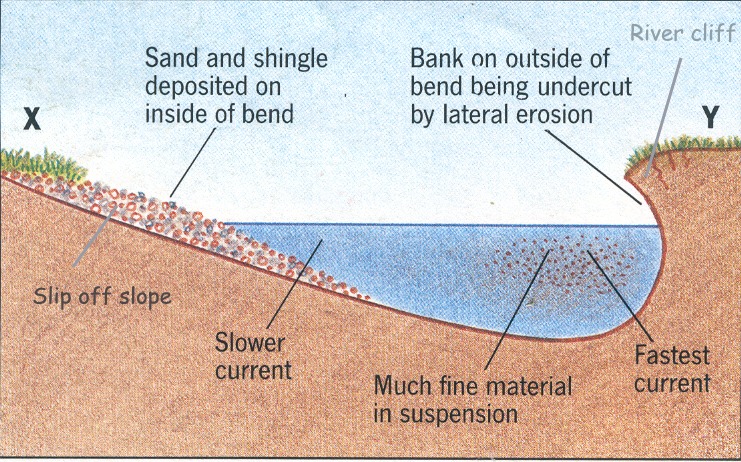 Image result for cross section of a meander (http://www.coolgeography.co.uk/GCSE/AQA/Water%20on%20the%20Land/Meanders/MeanderCross2.jpg)