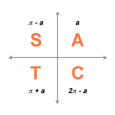 Quadrant for trigonometrical equations (http://www.bbc.co.uk/staticarchive/1b5b7be2c5ef76c048eda6031bbf06c328bce02b.gif)