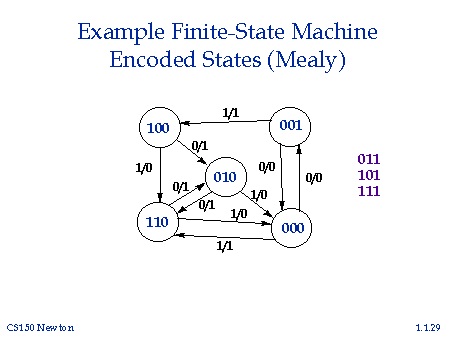 Image result for finite state machine examples (http://www.eecs.berkeley.edu/~newton/Classes/CS150sp97/lectures/week1_1/sld029.jpg)