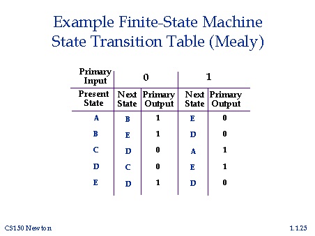 Image result for finite state machine decision table example (http://www.eecs.berkeley.edu/~newton/Classes/CS150sp97/lectures/week1_1/sld025.jpg)