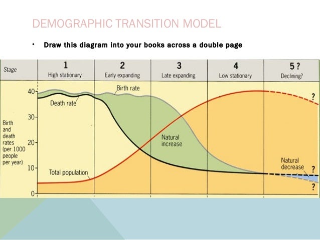 (http://image.slidesharecdn.com/thedtm2-140818174323-phpapp01/95/the-demographic-transition-model-4-638.jpg?cb=1408383847)