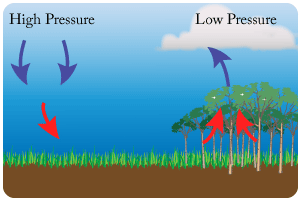 high and low air pressure (http://www.i-study.co.uk/IGCSE_Geog/Flash/Weather/air_pressure.gif)