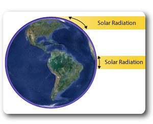 solar radiation received at earth surface (http://www.i-study.co.uk/images/images/photo_album/environmental%20systems/unit2/solar_radiation_concentration.jpg)