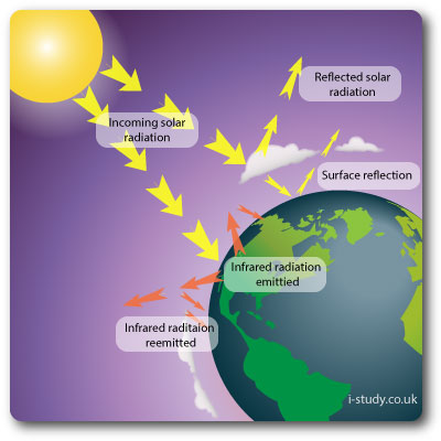 greenhouse effect (http://www.i-study.co.uk/images/images/photo_album/environmental%20systems/greenhouse_effect.jpg)