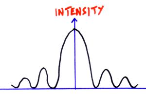 Single slit intensity graph (http://physicsnet.co.uk/wp-content/uploads/2010/08/single-slit.jpg)