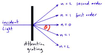 diffraction grating diagram (http://physicsnet.co.uk/wp-content/uploads/2010/08/diffraction-grating-diagram.jpg)