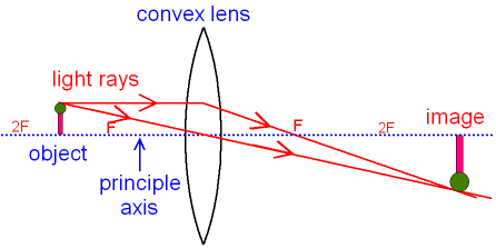 (http://www.gcsescience.com/convex-lens-image-real-inverted-bigger.gif)