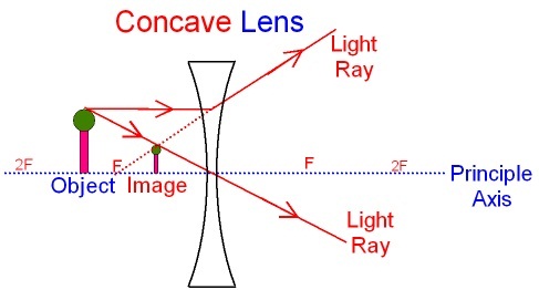 (http://sciencefacts.net/wp-content/uploads/2015/12/Diverging-Lens-Ray-Diagram.jpg)