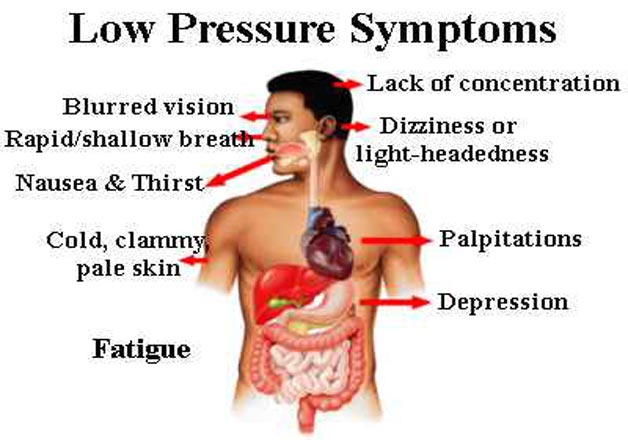 Image result for low blood pressure (http://www.ourhealthpage.com/wp-content/uploads/2015/12/1434438868low-blood-pressure-symptoms.jpg)