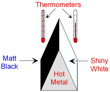 Heat Radiation from a Matt Black and Shiny White Surface (http://www.gcsescience.com/radiation-black-white-surface.gif)