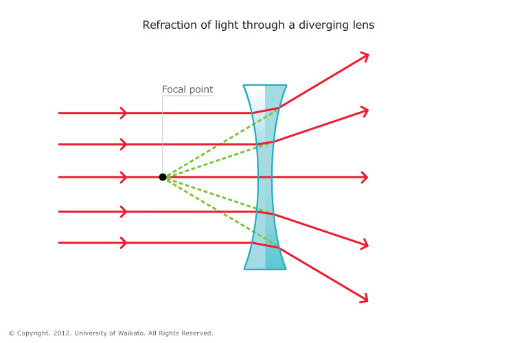 Image result for Significant rays of light going through a CONCAVE lens (http://legacy.sciencelearn.org.nz/var/sciencelearn/storage/images/contexts/light-and-sight/sci-media/images/concave-lens/685359-1-eng-NZ/Concave-lens.jpg)