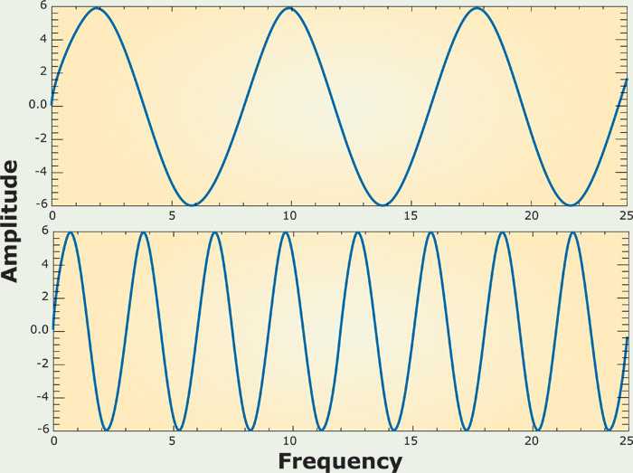 Image result for diagram showing different amplitudes and frequencies (http://www.divediscover.whoi.edu/expedition12/hottopics/images/sound3-en.jpg)
