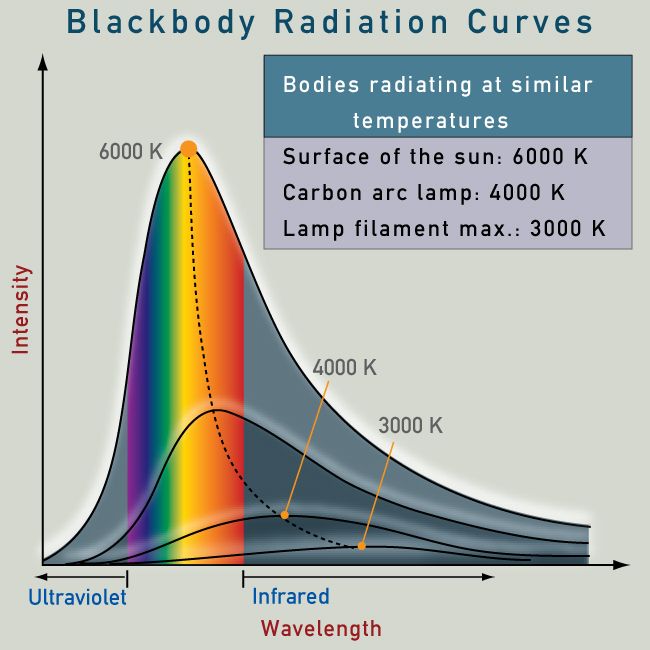 Image result for blackbody radiation curves (http://www.ezzypearson.co.uk/wp-content/uploads/2013/01/29z.jpeg)