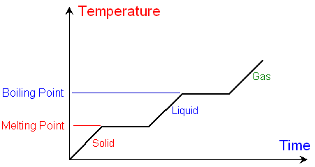 Image result for temperature time graphs (http://www.gcsescience.com/Graph-Temperature-Time-Substance.gif)