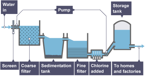Water is purified by filtration, sedimentation and the addition of chlorine (http://www.bbc.co.uk/staticarchive/94d46caf831f9308131b7550dff05fa83af387fb.gif)