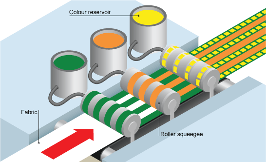 A green, yellow and orange striped pattern is produced by each roller applying a separate colour. (http://www.bbc.co.uk/staticarchive/10dd5cebf492b049123a35555ddfd792b1890be2.gif)