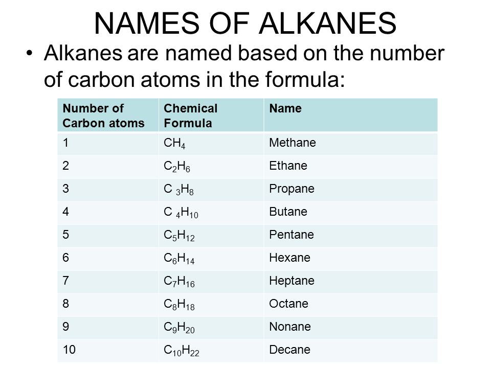 Image result for number of carbon atoms hydrocarbons (http://slideplayer.com/10700143/37/images/8/NAMES+OF+ALKANES+Alkanes+are+named+based+on+the+number+of+carbon+atoms+in+the+formula%3A+Number+of+Carbon+atoms..jpg)