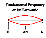 Image result for fundamental frequency string (http://ffden-2.phys.uaf.edu/211_fall2013.web.dir/zachariah_yarbro/Photos/u11l4d1.gif)