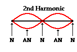 Image result for second harmonic (http://www.physicsclassroom.com/Class/sound/u11l4d3.gif)