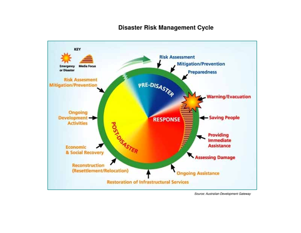 Image result for disaster risk management cycle (http://rorya2geography.weebly.com/uploads/2/0/9/2/20928600/6129484.png?607)