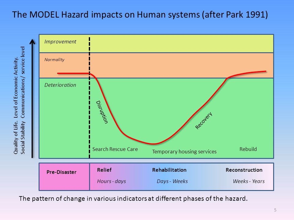Image result for park's disaster response model (http://images.slideplayer.com/25/8022423/slides/slide_5.jpg)