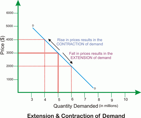 Image result for contraction of demand graph (http://www.dineshbakshi.com/images/stories/economics_diagrams/ext_cont_of_demand_small.gif)