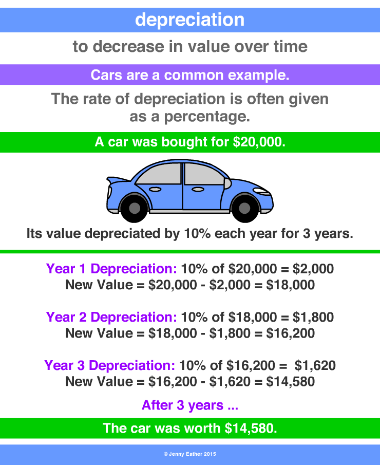 Image result for depreciation maths (http://www.amathsdictionaryforkids.com/qr/dimages/depreciationQR.gif)