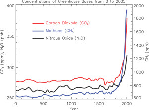 Atmospheric Greenhouse Gases Level (http://globalwarming-facts.info/wp-content/uploads/ghg-trends-300x222.jpg)