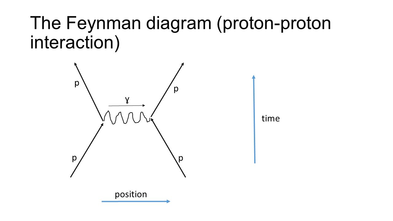 (http://slideplayer.com/slide/8600383/26/images/7/The+Feynman+diagram+(proton-proton+interaction).jpg)
