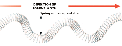 Image result for transverse wave on spring (http://www.factmonster.com/images/ESCI098ENEWAV002.gif)