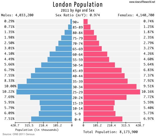 (http://www.viewsoftheworld.net/wp-content/uploads/2013/01/LondonPopulationPyramid_Census2011.jpg)