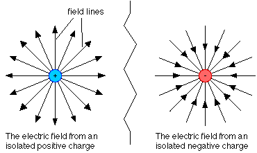 Image result for electric field (http://buphy.bu.edu/~duffy/PY106/2e.GIF)