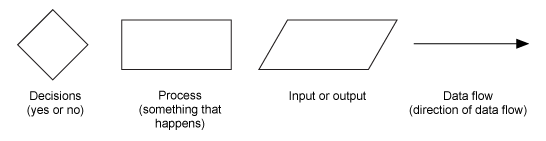 Decisions (yes, no) are represented by a diamond. Processes (something that happens) are represented by a rectangle. Inputs and outputs are represented by a parallelagram. An arrow represents the data flow, indicating the direction of data flow. (http://www.bbc.co.uk/staticarchive/62ce29a5d4c8efa085e806c6893cda0d47036f09.gif)