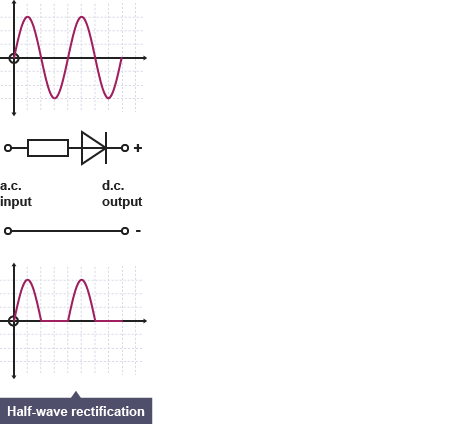 A graph with the y axis both positive and negative. A wavy line half in the positive and half in the negative. It passes through a diode. Only the half of the wave in the positive remains because the other half cannot pass through the diode (http://www.bbc.co.uk/staticarchive/cb68d9c891790ea4f35edbeb8703e0f3cd9ef855.gif)