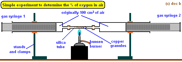 See the source image (http://www.docbrown.info/page13/ChemicalTests/GasSyringeO2.gif)