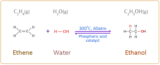 (http://www.passmyexams.co.uk/GCSE/chemistry/images/alkanes/eq-ethene-water-01.gif)