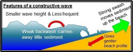 Image result for constructive waves (http://www.coolgeography.co.uk/GCSE/AQA/Coastal%20Zone/Processes/Constructive%20wave.jpg)