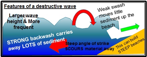 Image result for destructive waves diagram (http://www.coolgeography.co.uk/GCSE/AQA/Coastal%20Zone/Processes/Destructive%20wave.jpg)