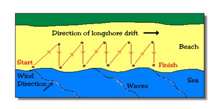 Image result for Long Shore Drift (http://www.assignmentpoint.com/wp-content/uploads/2016/07/Longshore-Drift.jpg)