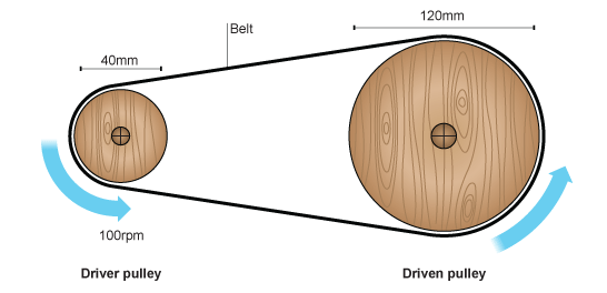 A pulley system with one 40mm diameter pulley and a 120mm pulley, connected by a belt. The smaller pulley is rotating at 100rpm (http://www.bbc.co.uk/staticarchive/97fe6399a4d793223ee9826adee2b5017e17d385.gif)