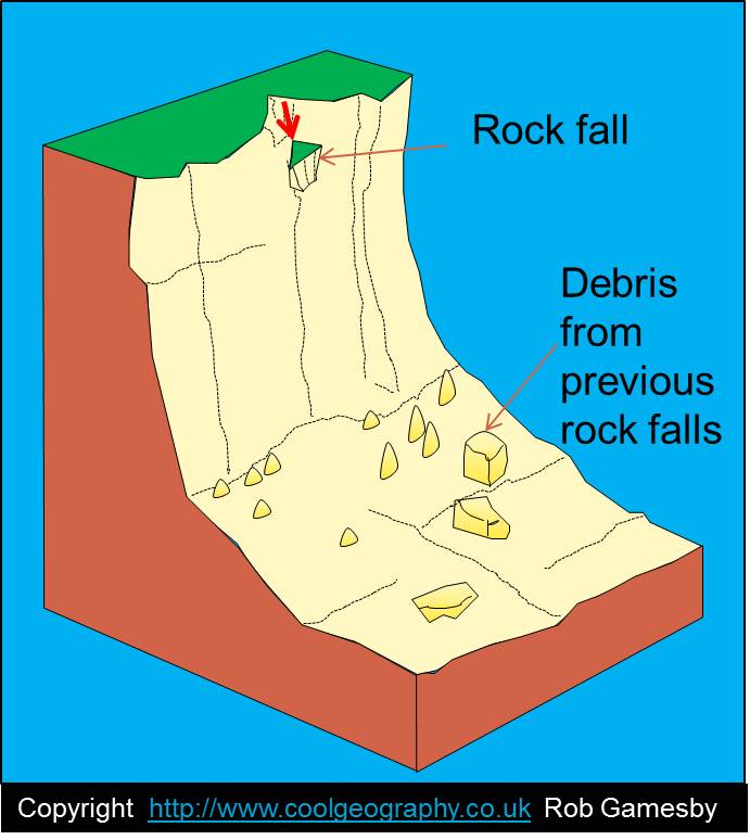 Image result for rockfall diagram (http://www.coolgeography.co.uk/GCSE/AQA/Coastal%20Zone/Processes/Rock%20fall.JPG)