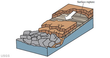 Image result for landslide diagram (http://www.weatherwizkids.com/wp-content/uploads/2015/04/block-slide.jpg)