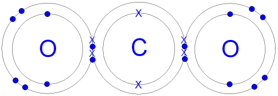 Image result for dot and cross diagram for carbon dioxide (http://www.gcsescience.com/Carbon-Dioxide-Molecule.gif)