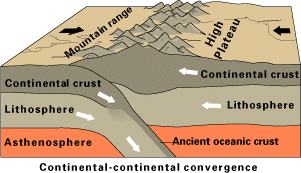 (http://upload.wikimedia.org/wikipedia/commons/8/83/Continental-continental_convergence_Fig21contcont.gif)
