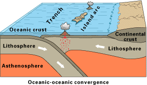(http://upload.wikimedia.org/wikipedia/commons/0/0c/Oceanic-oceanic_convergence_Fig21oceanocean.gif)