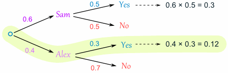 (http://www.mathsisfun.com/data/images/tree-diagram-ex1-5.gif)